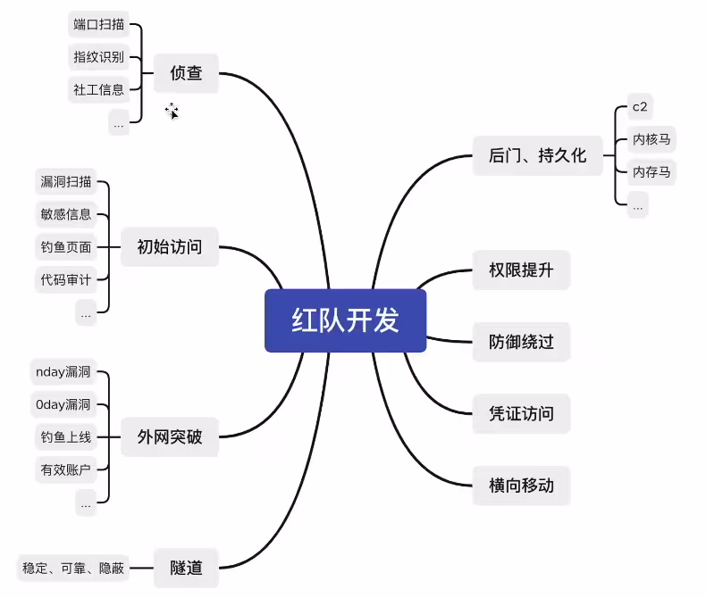 【笔记】VEO红队武器开发